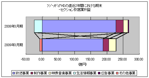 フジテレビの直近2年間における期末・セクション別営業利益