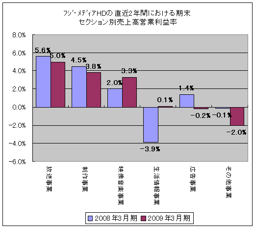 フジテレビの直近2年間における期末・セクション別売上高営業利益率
