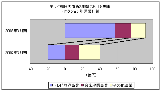 テレビ朝日の直近2年間における期末・セクション別営業利益