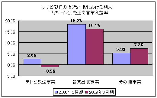 テレビ朝日の直近2年間における期末・セクション別売上高営業利益率