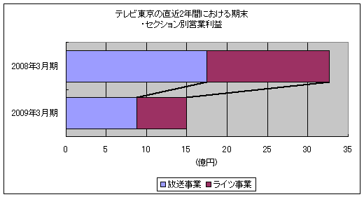 テレビ東京の直近2年間における期末・セクション別営業利益