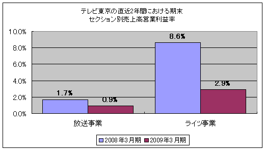 テレビ東京の直近2年間における期末・セクション別売上高営業利益率
