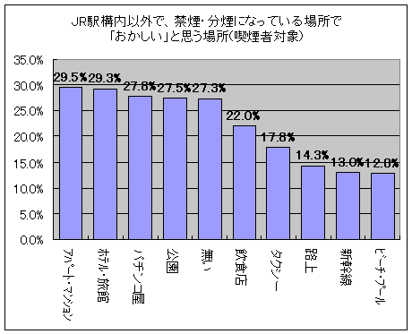 JR駅構内以外で、禁煙・分煙になっている場所で「おかしい」と思う場所(喫煙者対象)