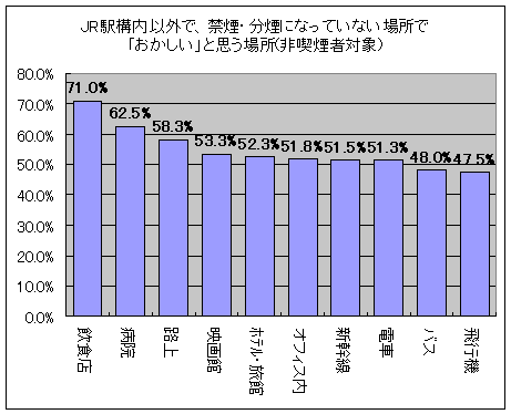 JR駅構内以外で、禁煙・分煙になっていない場所で「おかしい」と思う場所(非喫煙者対象)