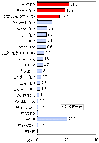 あなたが開設しているブログのシステムはなんですか?