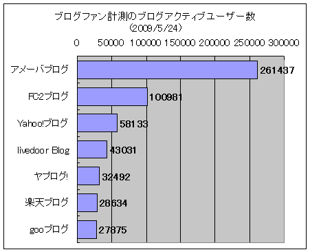 ブログファン計測のブログアクティブユーザー数(2009/5/24)