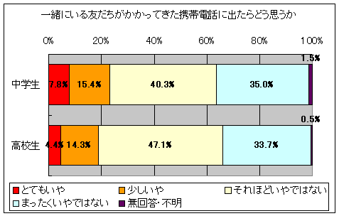 一緒にいる友だちがかかってきた携帯電話に出たらどう思うか
