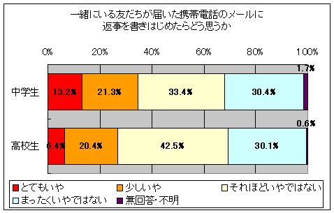 一緒にいる友だちが届いた携帯電話のメールに返事を書きはじめたらどう思うか