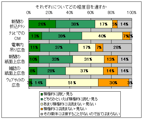 それぞれについてどの程度目を通すか