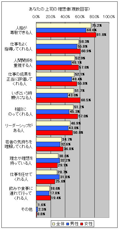 あなたの上司の理想像(複数回答)