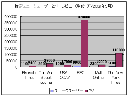 推定ユニークユーザーとページビュー(単位・万/2009年3月)