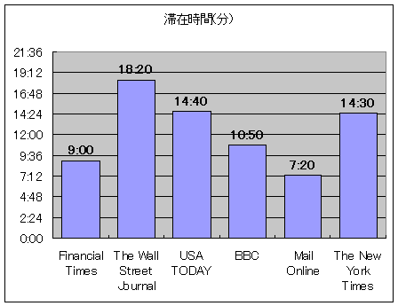 滞在時間(分)