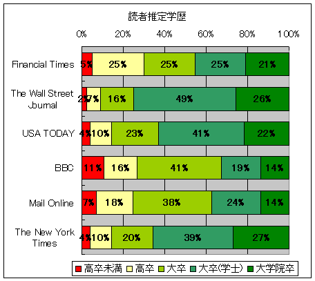 読者推定学歴