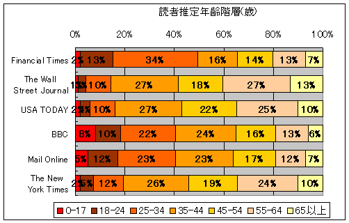 読者推定年齢階層