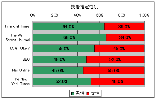 読者推定性別(2009年3月)