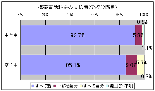 携帯電話の料金支払者(学校段階別)