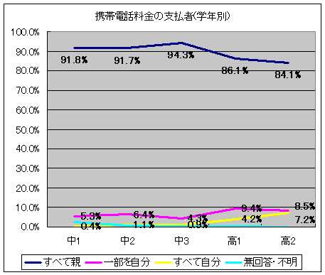 携帯電話料金の支払者(学年別)