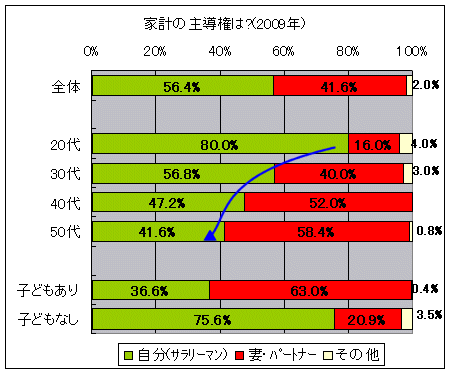 ↑ 家計の主導権は?(2009年)(再録)