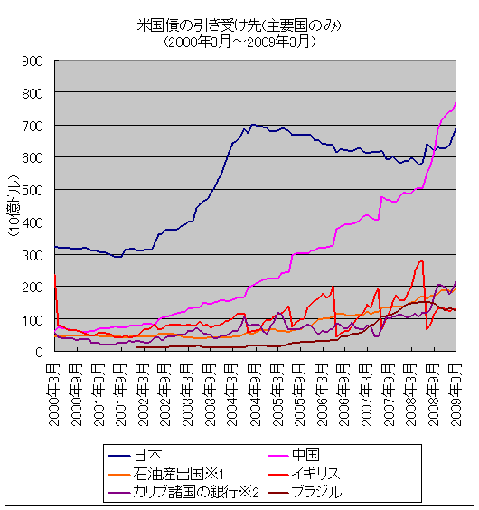 米国債の引き受け先(主要国のみ)