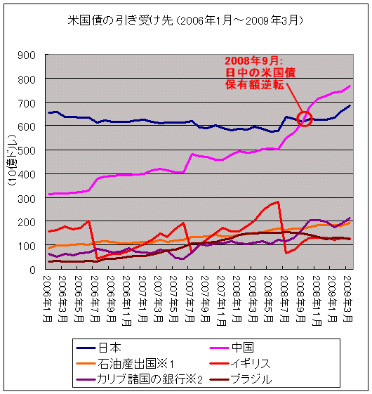 米国債の引き受け先(主要国のみ、2006年1月-)