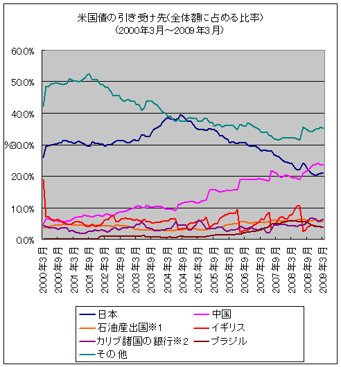 米国債の引き受け先(棒グラフ)