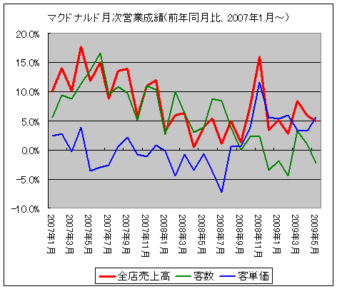 マクドナルド月次営業成績(前年同月比、2007年1月-)