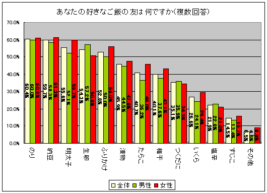 あなたの好きなご飯の友は何ですか(複数回答)