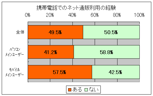 携帯電話でのネット通販利用の経験