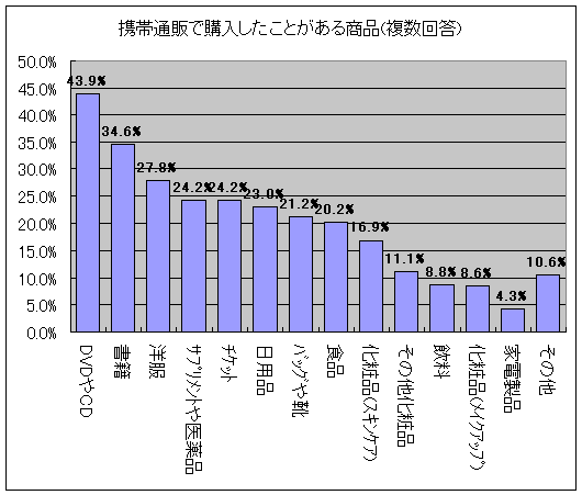 携帯通販で購入したことがある商品(複数回答)