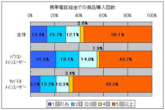 携帯電話経由での商品購入回数