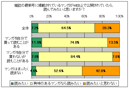 雑誌の最新号に掲載されているマンガがWEB上で公開されていたら、読んでみたいと思いますか?