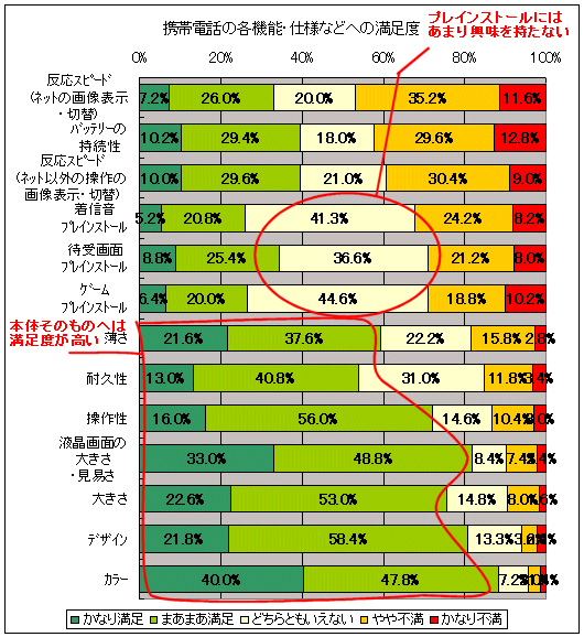 携帯電話の各機能・仕様などへの満足度