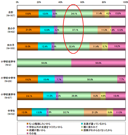 塾に通うようになったきっかけ
