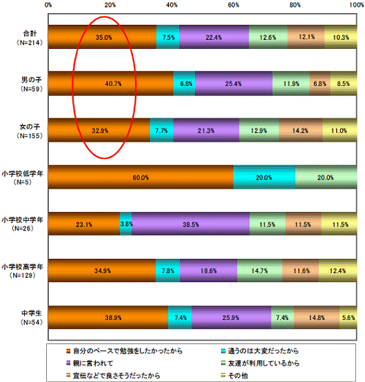 通信講座をはじめたきっかけ