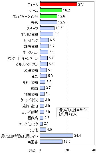 長い空き時間の暇つぶしに利用する携帯サイト