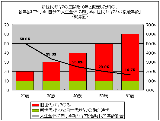 ↑ 新世代メディアの展開を10年と仮定した時の、各年齢における「自分の人生全体における新世代メディアとの接触年数」(概念図)(再録)