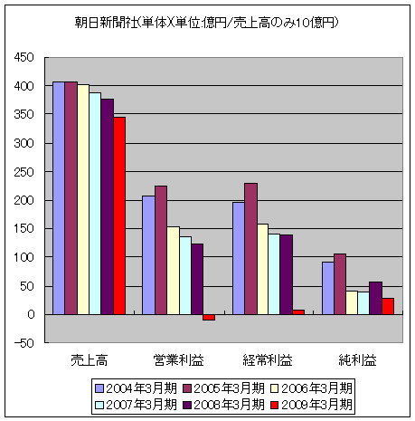 朝日新聞社(単体)(単位:億円/売上高のみ10億円)
