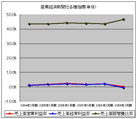 産業経済新聞社各種指標(単体)