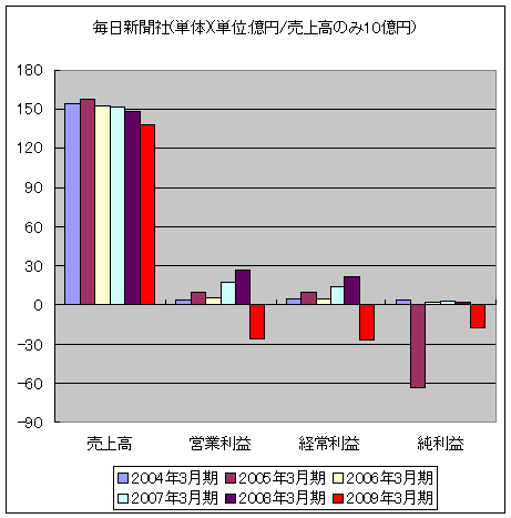 毎日新聞社(単体)(単位:億円/売上高のみ10億円)