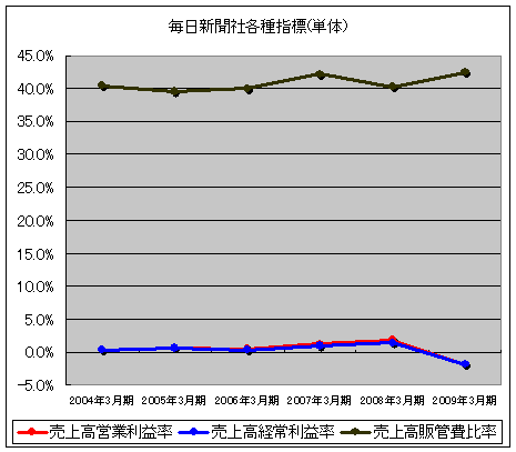 毎日新聞社各種指標(単体)