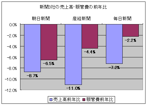 新聞3社の売上高・販管費の前年比