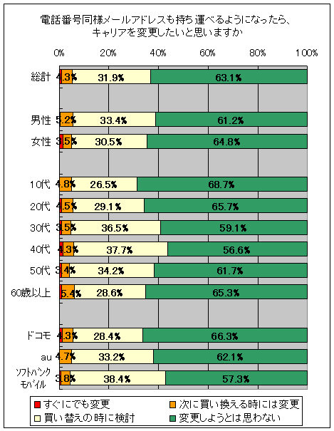電話番号同様メールアドレスも持ち運べるようになったら、キャリアを変更したいと思いますか