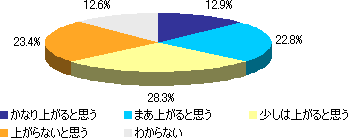 次回、携帯電話機を変える際に、電話番号だけでなくメールアドレスも継続できるとしたら、 ナンバーポータビリティを利用して携帯電話会社を変更する可能性は上がりそうですか(DIMSDRIVEの調査結果)