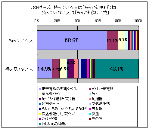 USBグッズ、持っている人は「もっとも便利な物」・持っていない人は「もっとも欲しい物」