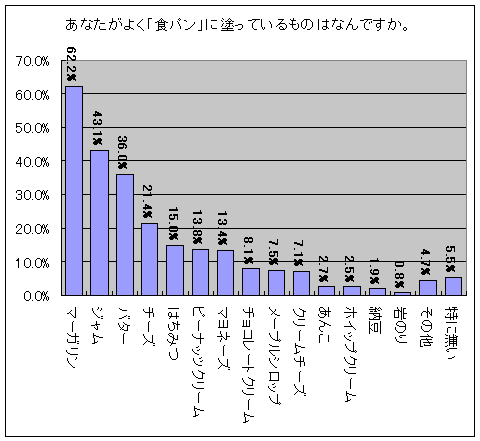 あなたがよく「食パン」に塗っているものはなんですか。