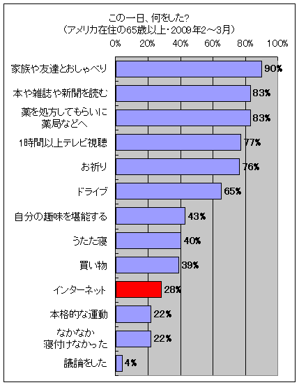 この一日、何をした?(アメリカ在住の65歳以上・2009年2-3月)