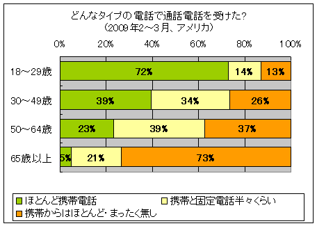 どんなタイプの電話で通話電話を受けた?(2009年2-3月、アメリカ)