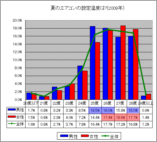 夏のエアコンの設定温度は?(2009年版)