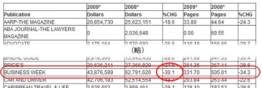 Magazine Publishers of Americaによる2009年第2四半期の広告売上高から「ビジネスウィーク」の部分を抽出。確かに3割以上の減少が確認できる