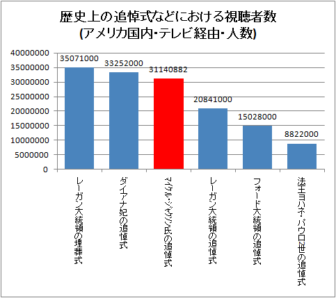 歴史上の追悼式などにおける視聴者数(アメリカ国内・テレビ経由・人数)